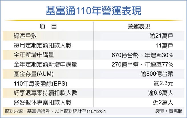 基富通110年营运表现