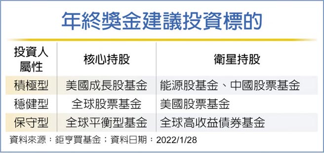 年终奖金建议投资标的