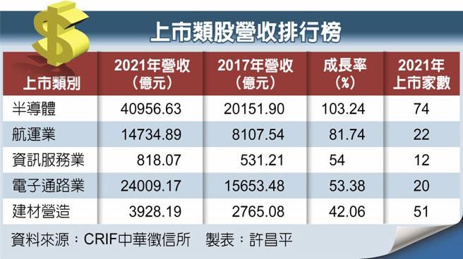 上市类股营收排行榜