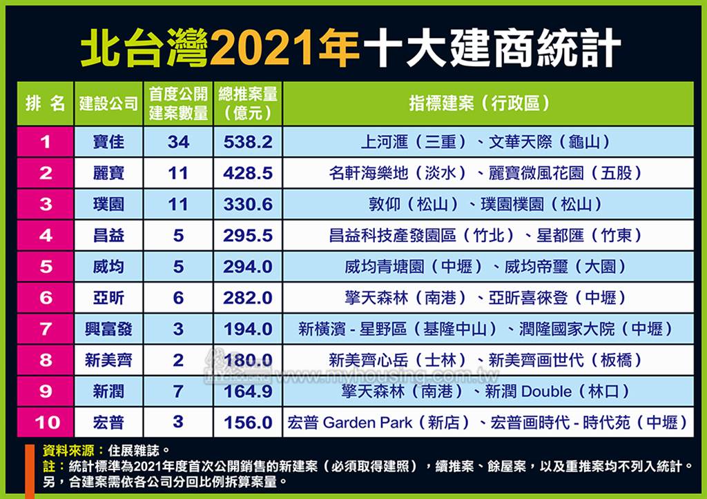 北台灣2021年十大建商統計