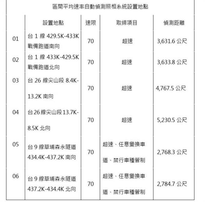 屏东县警局指出，屏东3处区间测速将于3月1日正式启用。（警方提供／谢佳潾屏东传真）