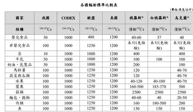 （各国辐射标准比较表。图／食药署提供）
