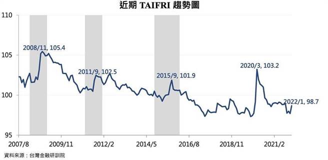 （台灣金融風險指數TAIFRI 2022年1月揚升至 98.7，近三個月以來新高。資料來源／台灣金融研訓院）
