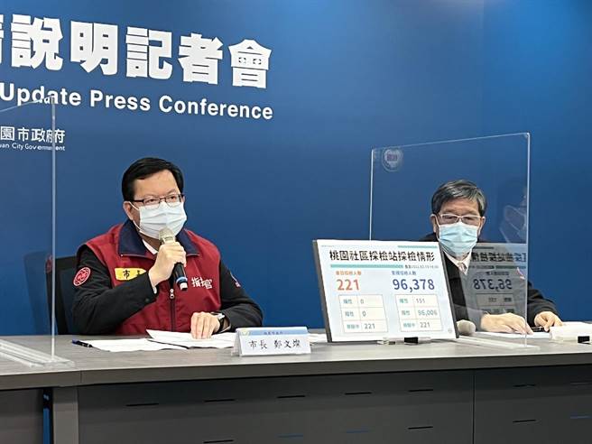 桃园市长郑文灿10日重申，只要桃园市民不论是因何地的传播链被匡列隔离，经市府通知安排至合作的防疫旅馆，隔离14天的防疫旅馆费用均由市府支应。(蔡依珍摄)