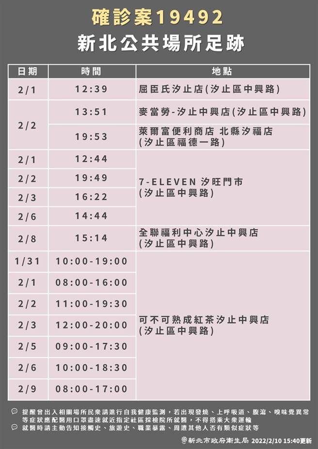 新北市「可不可熟成紅茶」汐止中興店女店員確診，新北市衛生局晚間證實，該確診個案的同事快篩也出現相關症狀，快篩結果呈陽性。（新北市衛生局提供）