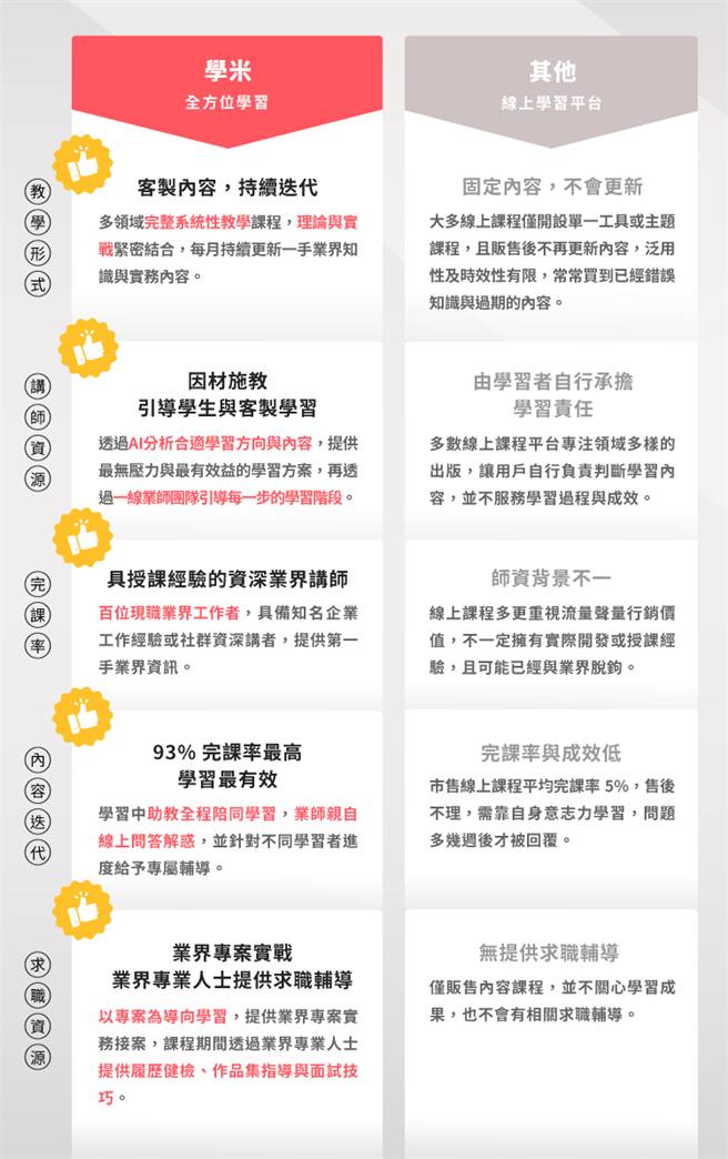 学米XUEMI主打客制化学程，上百堂客制化课程领域涵盖五大资讯技能，均为现今最抢手的职业技能，包括平面设计、UI/UX、前端设计、前端工程与Python软体开发，会依据每位会员的职场需求与精进目标。（学米提供）