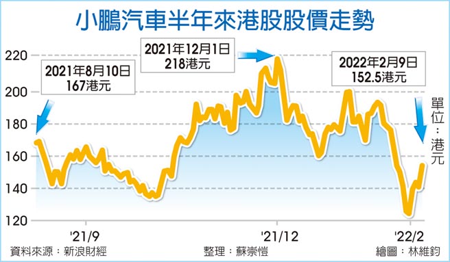 小鹏汽车半年来港股股价走势
