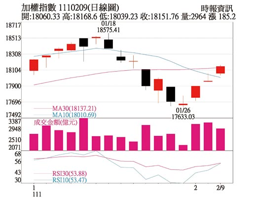 加权指数日线图
