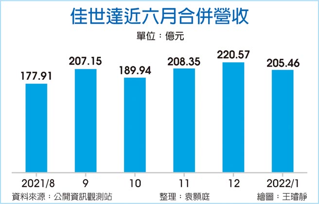 佳世达近六月合併营收