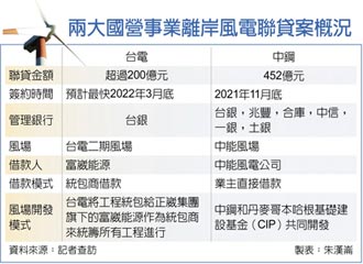 逾200億離岸風電聯貸大案 登場