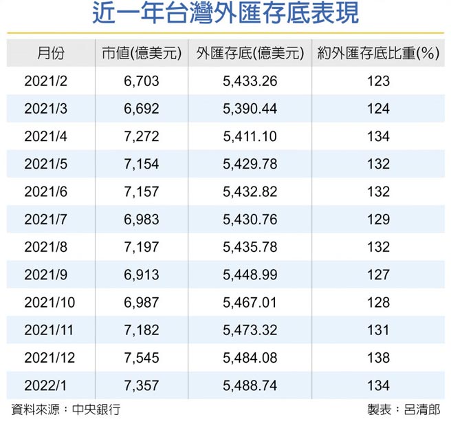 近一年台湾外匯存底表现