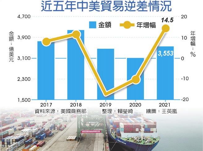 近五年中美贸易逆差情况