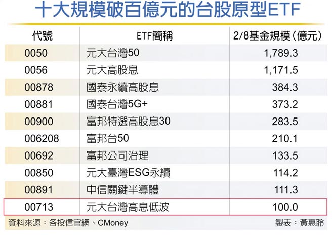 十大规模破百亿元的台股原型ETF