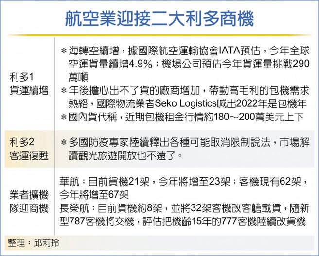 航空业迎接二大利多商机