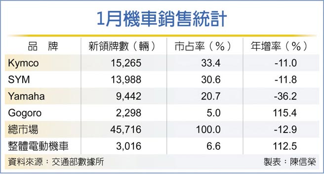 1月机车销售统计