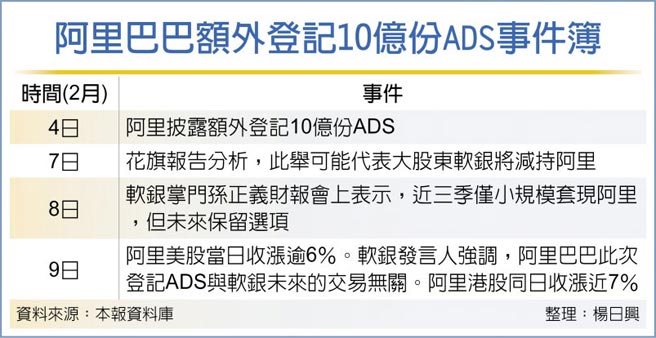 阿里巴巴额外登记10亿份ADS事件簿