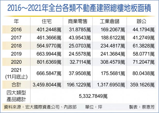 2016～2021年全台各类不动产建照总楼地板面积
