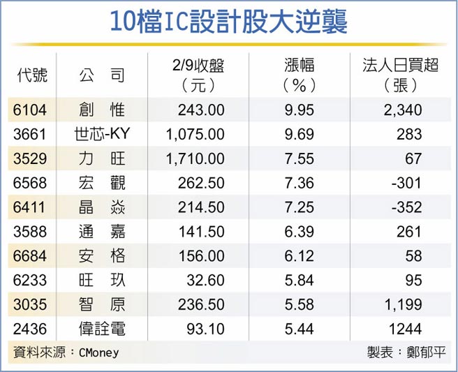 10檔IC设计股大逆袭