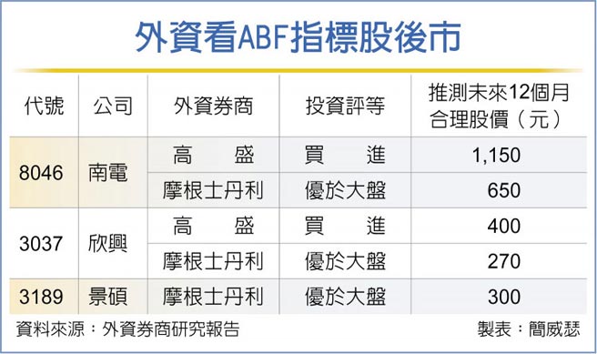 外资看ABF指标股后市