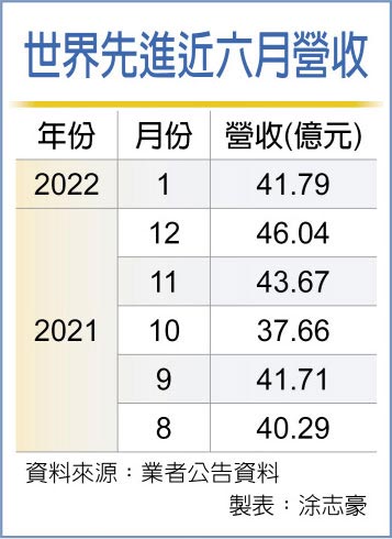 世界先进近六月营收
