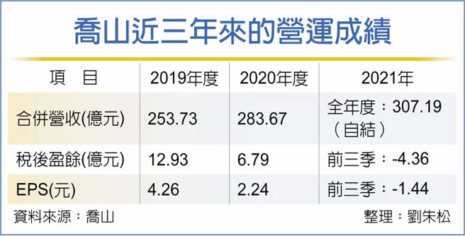 乔山近三年来的营运成绩