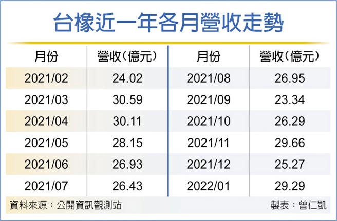 台橡近一年各月营收走势