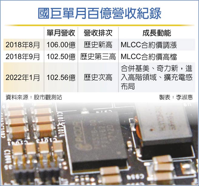 国巨单月百亿营收纪录