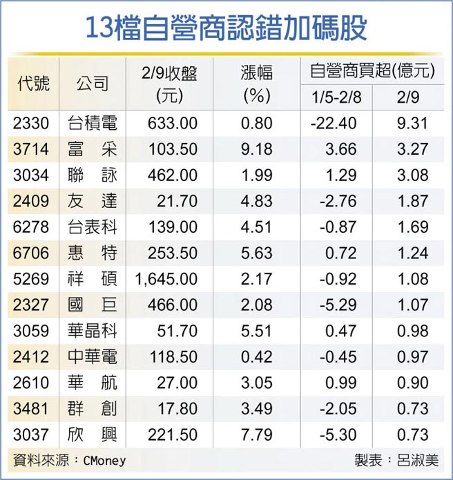 13檔自营商认错加码股