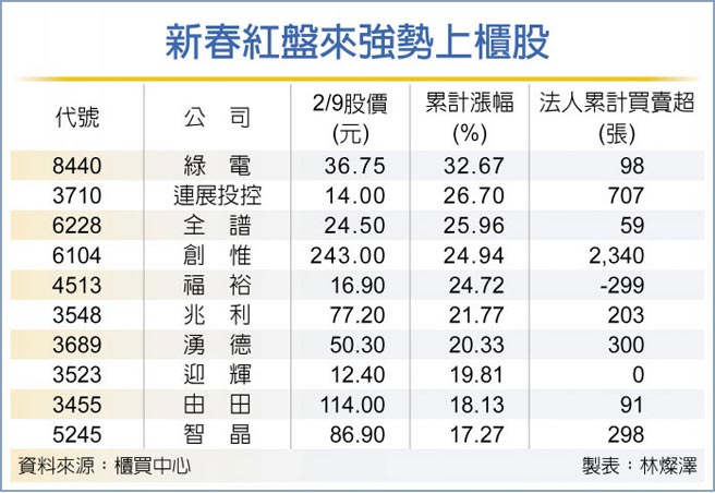 新春红盘来强势上柜股