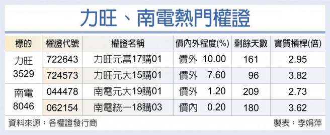 力旺、南电热门权证