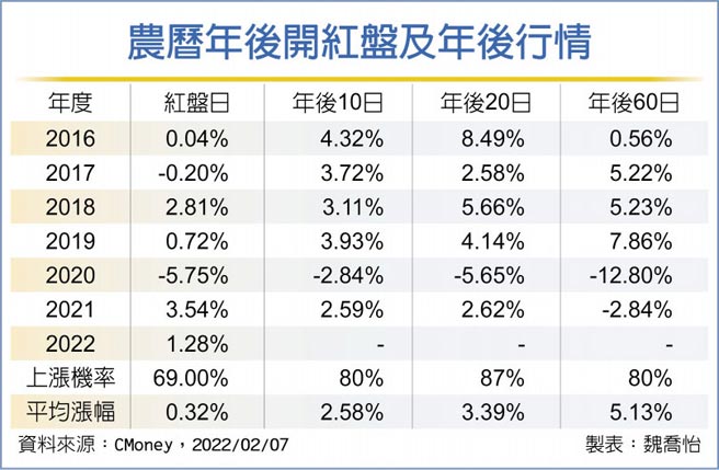 农历年后开红盘及年后行情