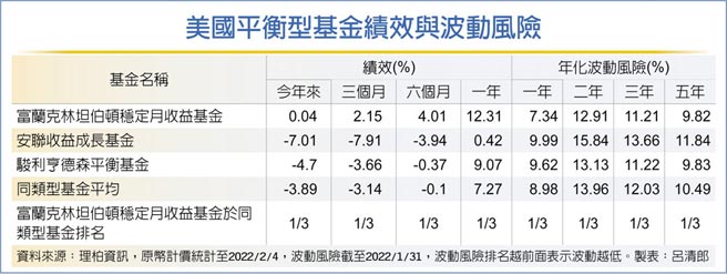 美国平衡型基金绩效与波动风险
