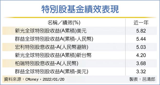 特别股基金绩效表现