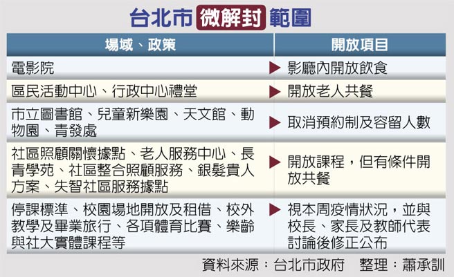 台北市微解封范围