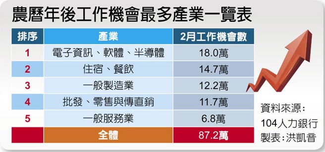 农历年后工作机会最多产业一览表