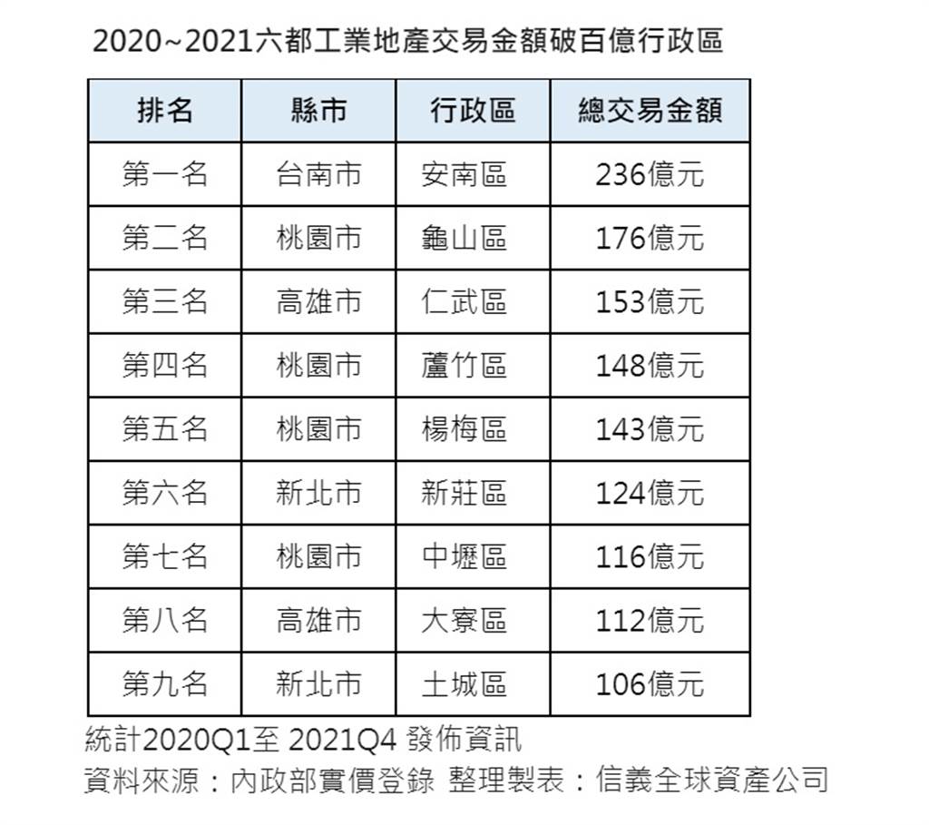 2020~2021六都工業地產交易金額破百億行政區