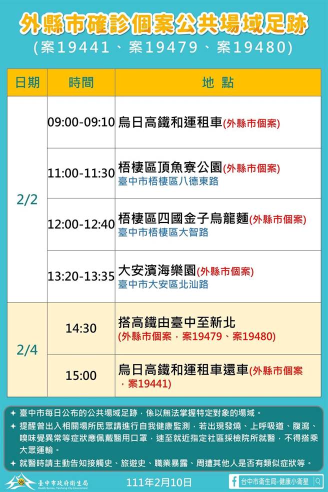 台中市卫生局也公布五姊妹家族游台中确诊者足迹，包括高铁台中站、顶鱼寮公园、大安滨海乐园等6处。（台中市政府提供／冯惠宜台中传真）