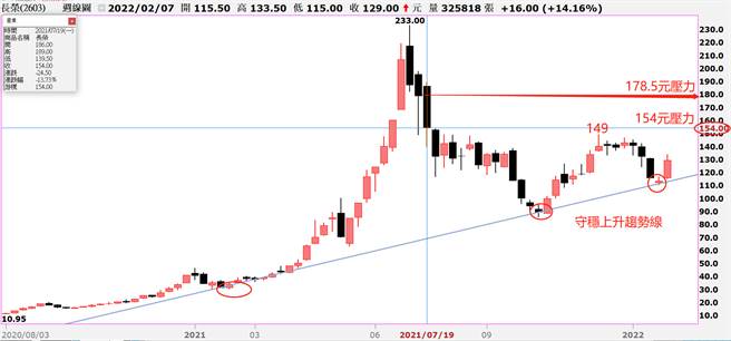 長榮週線。(圖/理財周刊提供)