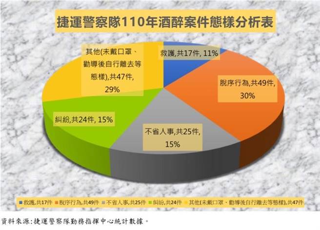 北捷去年接获162起酒醉民眾相关事件。（警方提供）