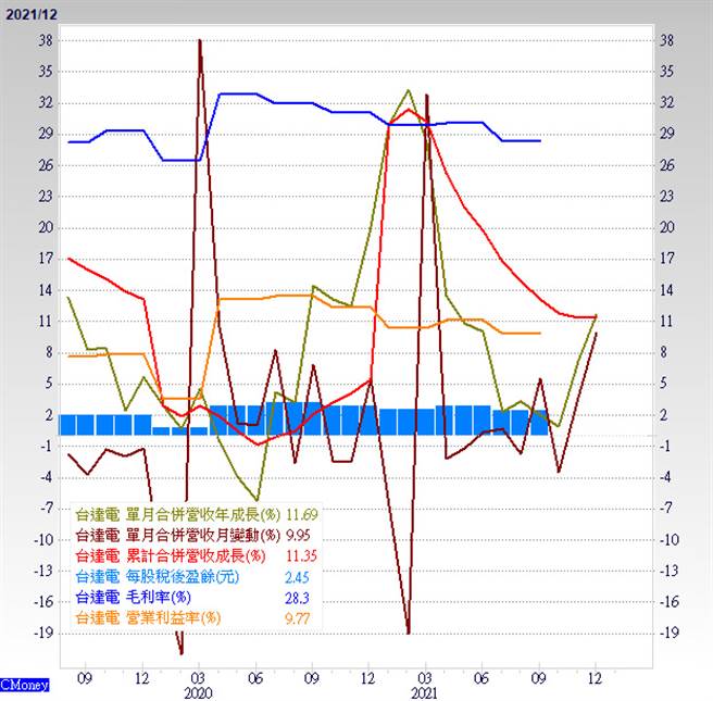 台達電。(圖/理財周刊提供)