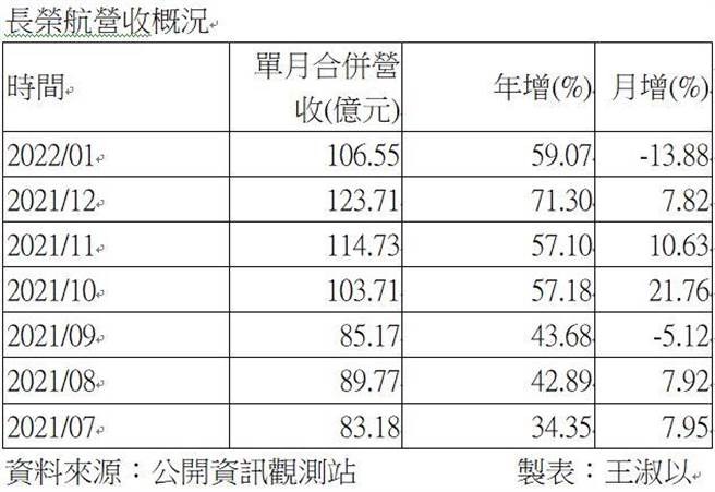 （美国航空货运旺季高峰已过，长荣航元月营收歷史第三高。图／王淑以）