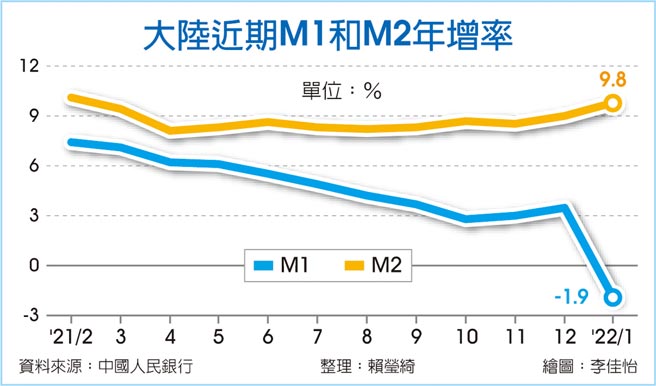 大陆近期M1和M2年增率