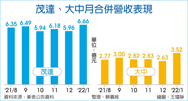茂达、大中月合併营收表现