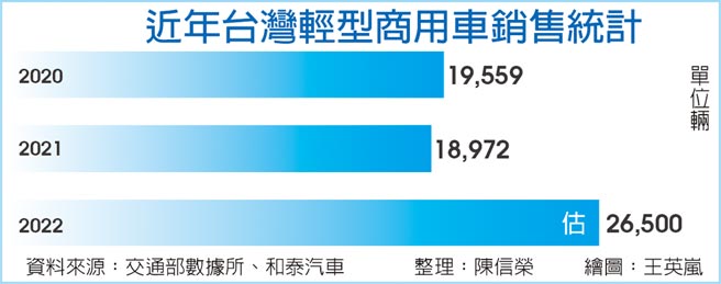 近年台湾轻型商用车销售统计