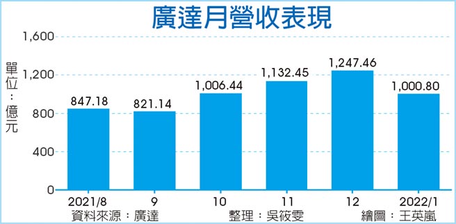 广达月营收表现