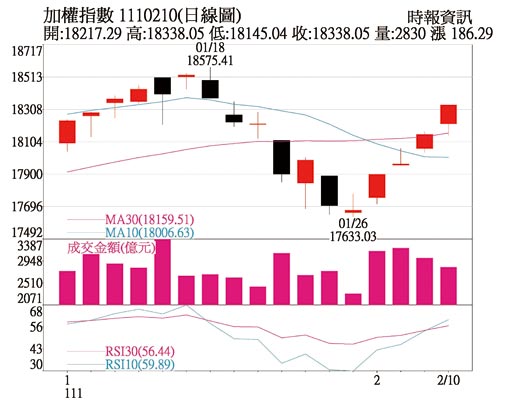 加权指数日线图