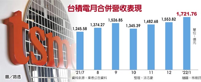 台积电月合併营收表现