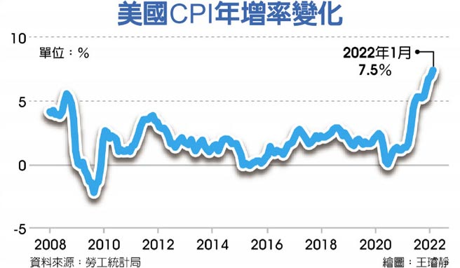 美国CPI年增率变化