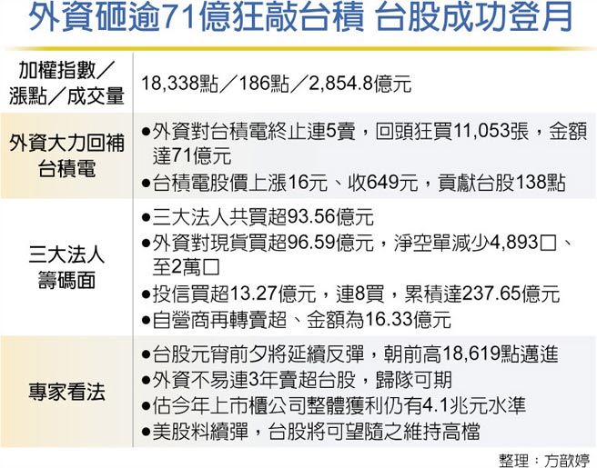 外资砸逾71亿狂敲台积 台股成功登月