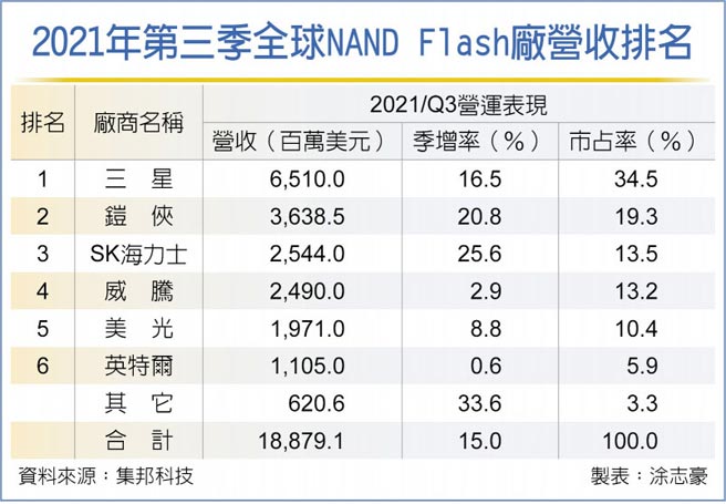 2021年第三季全球NAND Flash厂营收排名